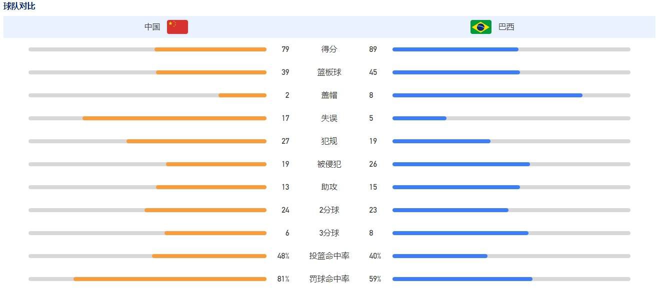 申京30+16+5 哈利伯顿33+6+10 火箭主场不敌步行者火箭今日坐镇主场迎战步行者，首节对攻步行者打出了自己联盟榜首的进攻火力，他们外线弹无虚发前6次三分出手全部打成，这也破势火箭1分钟内连叫两次暂停；而这两个暂停也非常有用，末段步行者手感回落之际也给了火箭追分机会，伊森最后抢断扣篮扳平比分；次节火箭迅速反超比分接管比赛，步行者抓住火箭最后时刻熄火的机会送出6-2的攻势追至3分进入下半场。